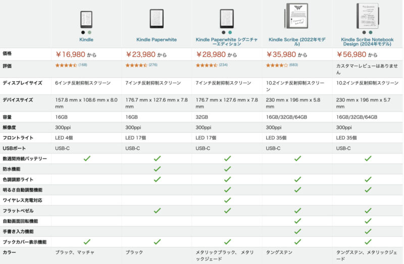 Kindleシリーズの各モデル（Kindle、Kindle Paperwhite、Kindle Paperwhite シグネチャーエディション、Kindle Scribe 2022年モデル、Kindle Scribe Notebook Design 2024年モデル）の価格や特徴を比較した表。価格、ディスプレイサイズ、デバイスサイズ、容量、解像度、フロントライトの数、USBポートの種類、防水機能、手書き入力機能などの詳細が記載されている。